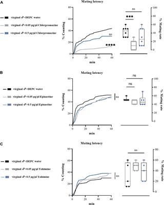 The modulatory effects of biogenic amines on male mating performance in Bactrocera dorsalis